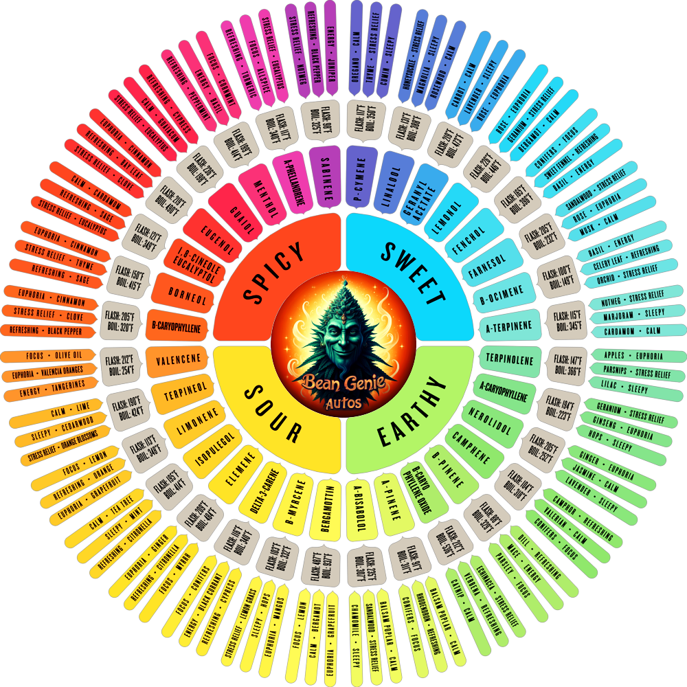 Terp Chart