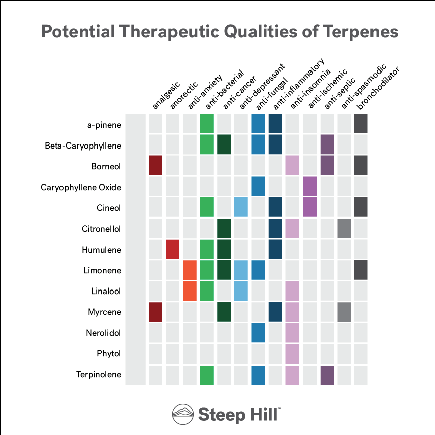 Terpenes