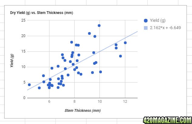 Thickness_vs_Yield_Graph