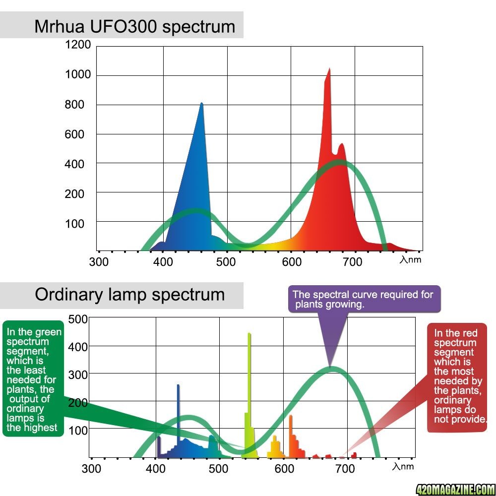 UFO 300W LED  grow light ,Mrhua  on Amazon store