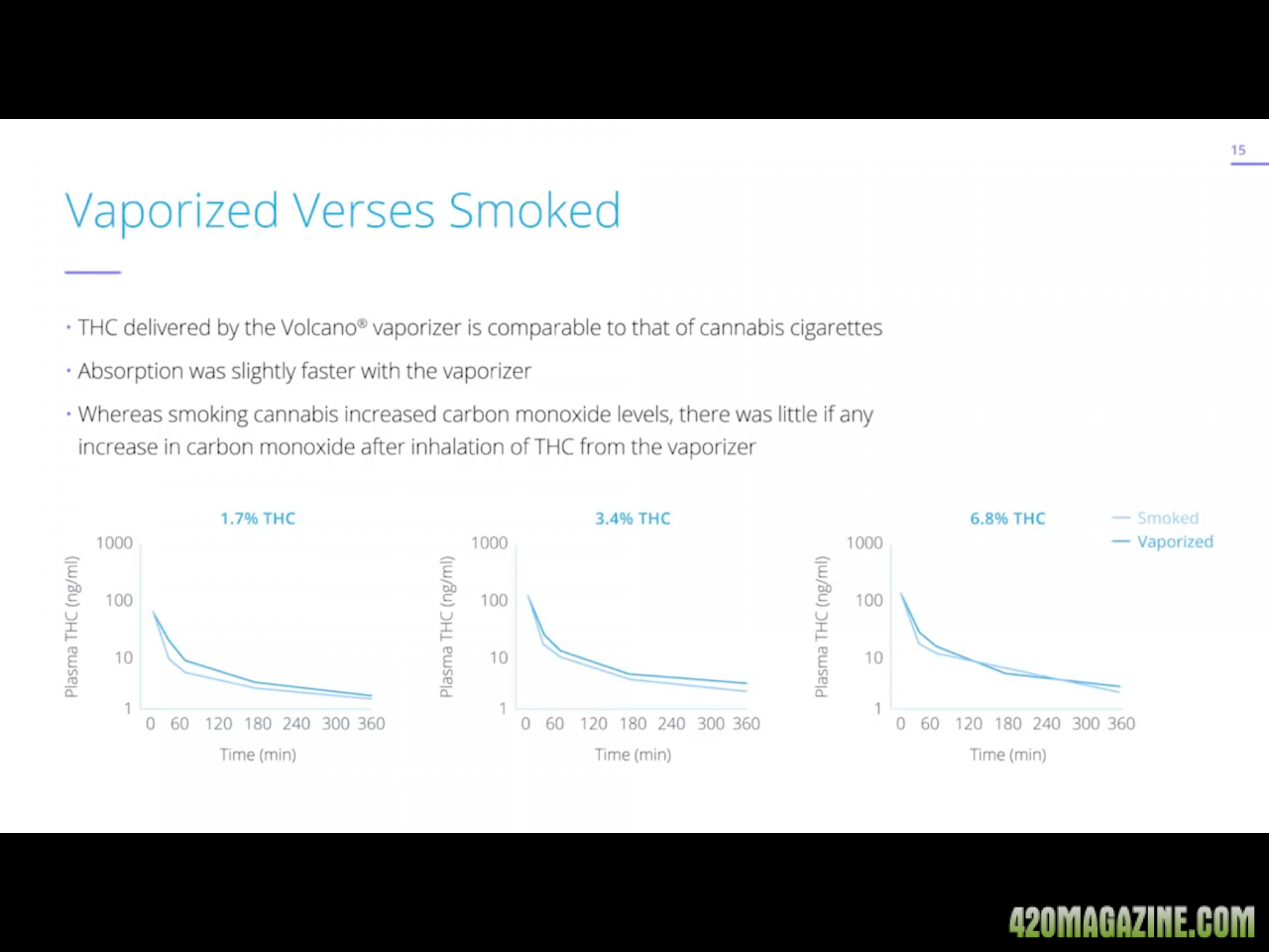 Vaporized verses smoked