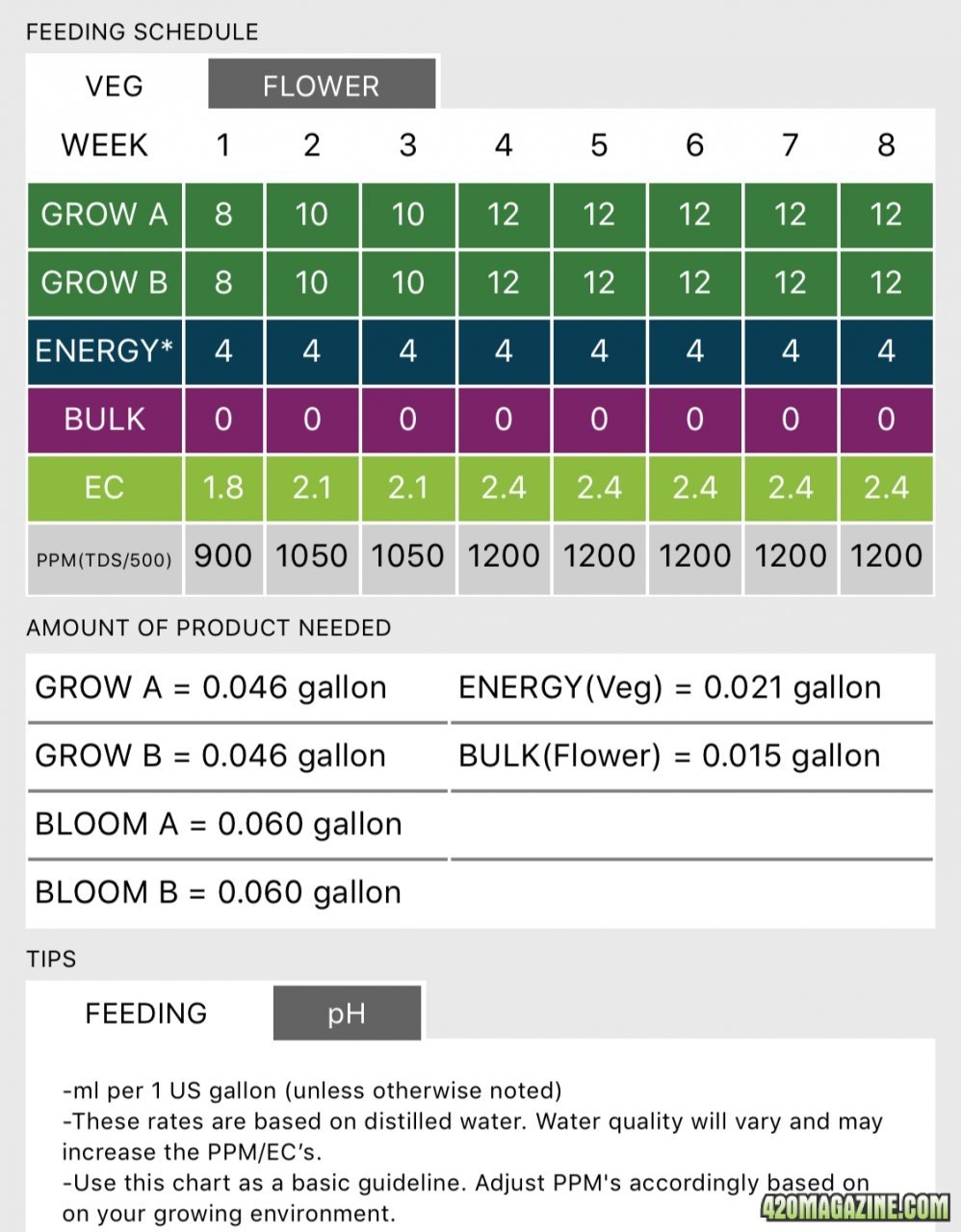 Veg Schedule