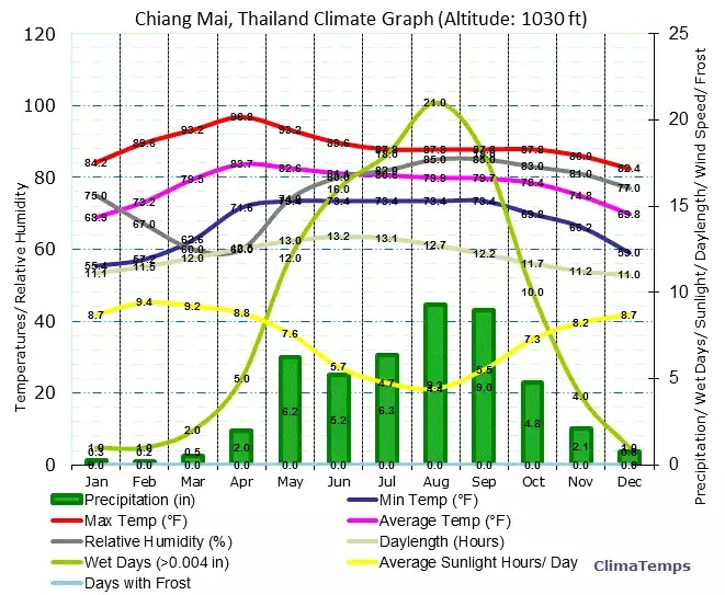 chiang-mai-climograph.jpg