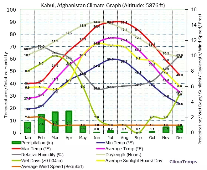 kabul-climograph.jpg