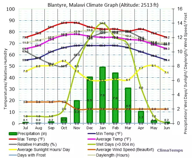 malawi-climograph.jpg