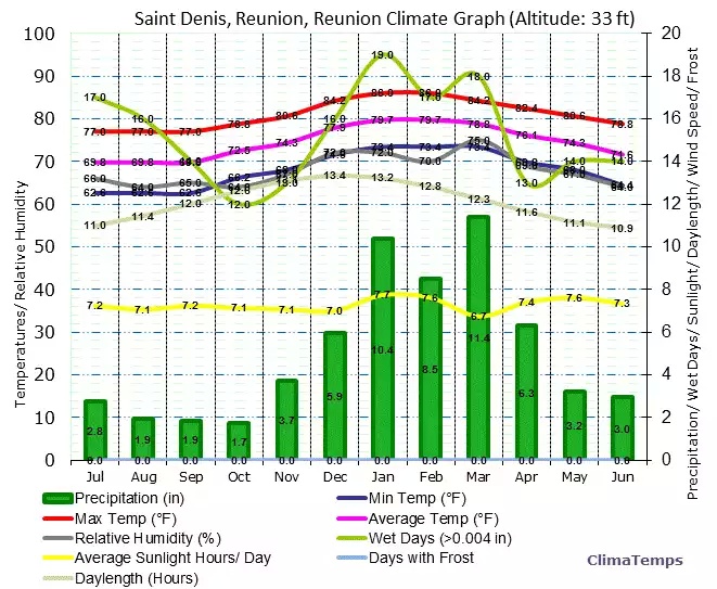 reunion-climograph.jpg