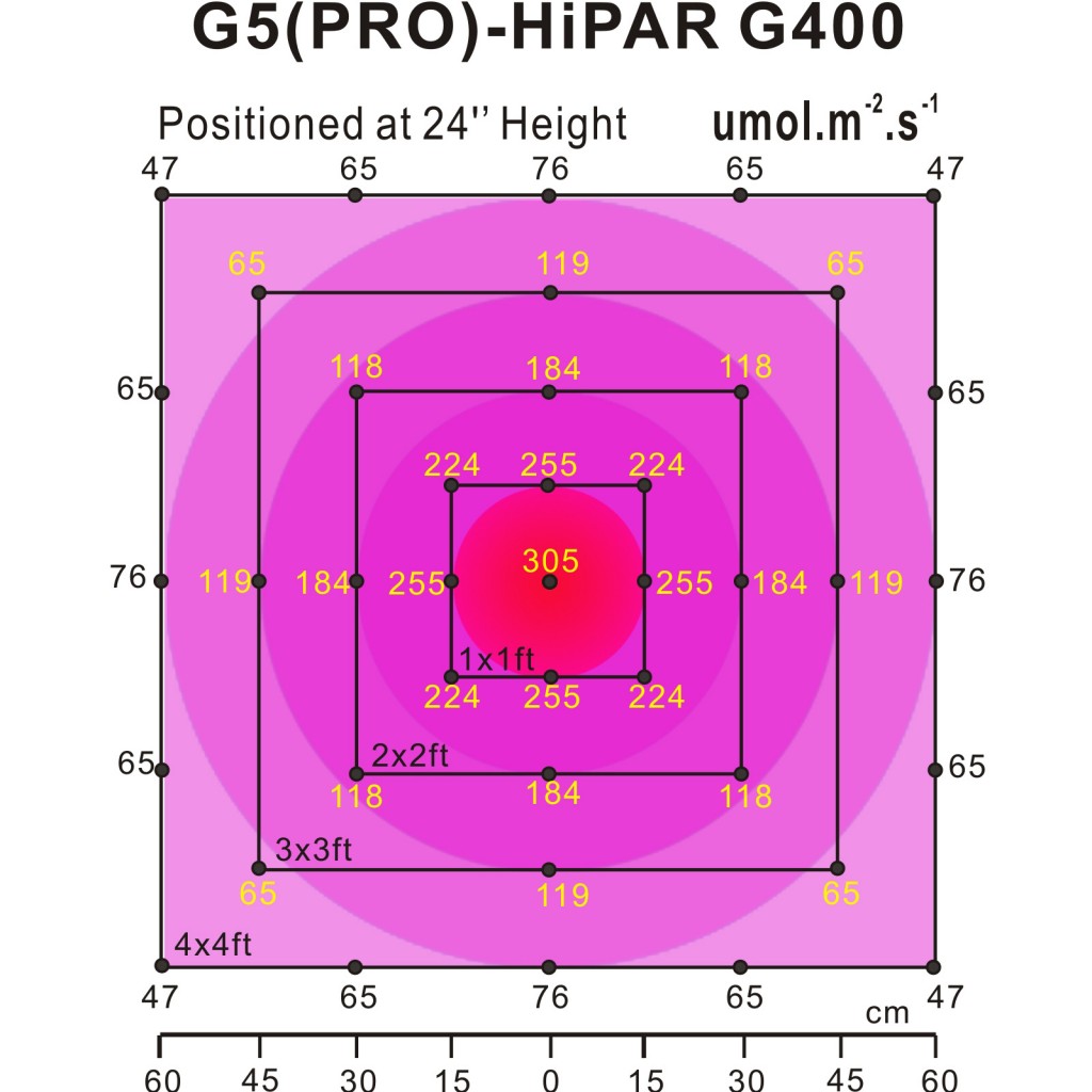 G5_PRO_-HiPAR-G400-PARFootPrint0_6m1.jpg