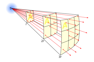 400px-Inverse_square_law_svg.png