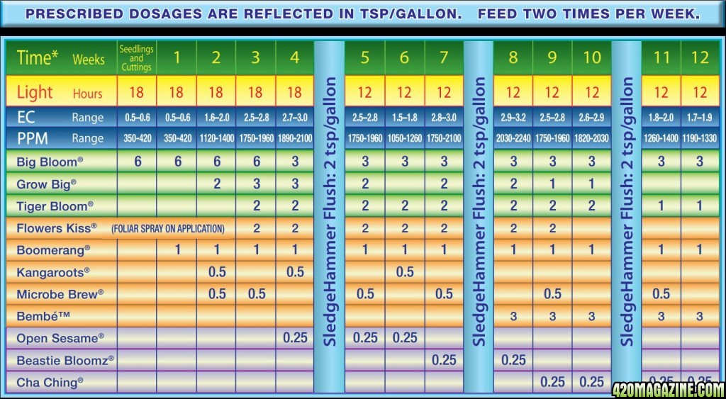 Fox Farm Hydro Feeding Chart