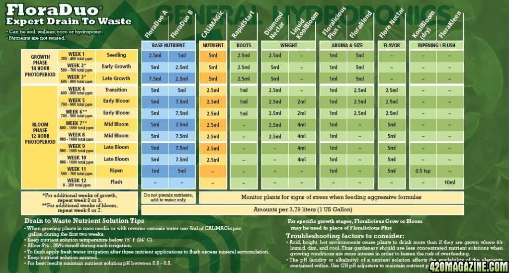 GH-FloraDuo-DTW-Charts.jpg