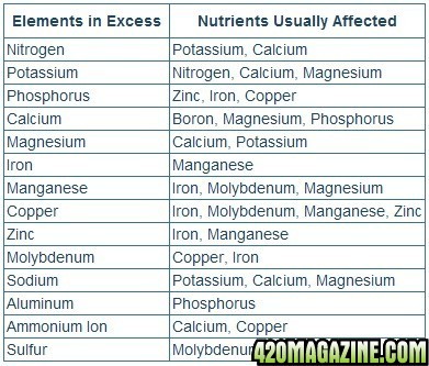 Nutrient-Lockout-Chart-from-Excess-Nutrients11.jpg