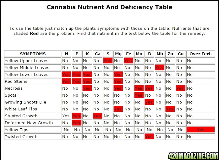 Identifying Nutrient Deficiencies With Chart | 420 Magazine