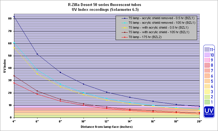 R-Zilla_Desert_50_series_UV_index_chart.gif