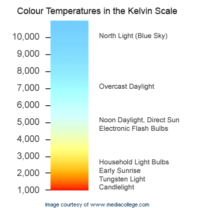 colour-temperature1.gif