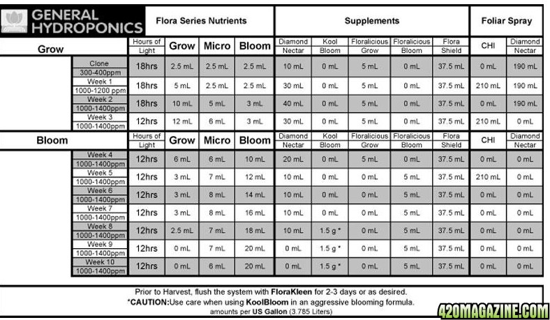 gh-3-part-feeding-schedule.jpg