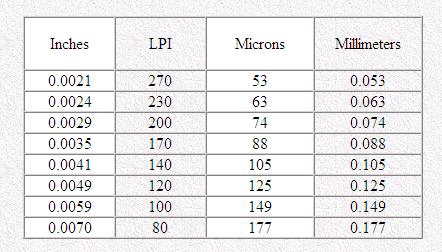 mesh microns hash conversion sizes use good lpi many inch thread inches per equal