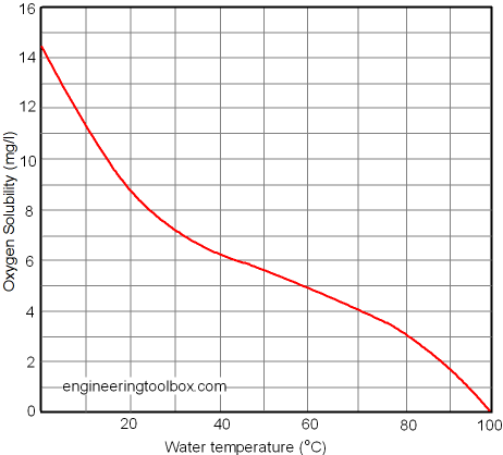 oxygen-solubility-water-2.png